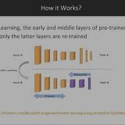 Hands On Deep Learning With TensorFlow 2 0 Introduction To Transfer Learning Packtpub Com