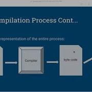 How Java Compilation Process