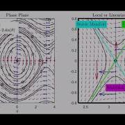 Linearized Vs Global Phase Portrait Ideal Pendulum