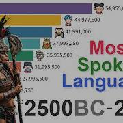 Most Spoken Languages In History Data From 2500 BC To 2026