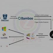 Java Application Deployment Using Ansible Through Bamboo Pipeline