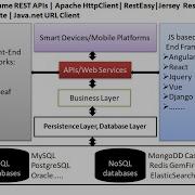 58 4 Consume REST APIs Apache HttpClient RestEasy Jersey Client RestTemplate REST Assured