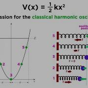 The Quantum Harmonic Oscillator Part 1 The Classical Harmonic Oscillator