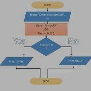 Understanding Flowchart In Hindi