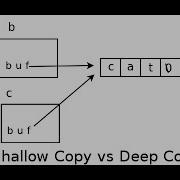 Shallow Copy Vs Deep Copy Part I