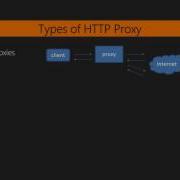 Learning Python Web Penetration Testing HTTP Proxy Anatomy Packtpub Com