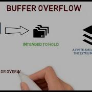 What Are Buffer Overflow Race Condition Error Handling And Improper Input Attacks