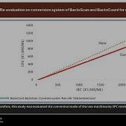 Re Evaluation On Conversion System Of BactoScan And BactoCount For Raw Milk In South Korea