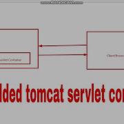 Embedded Tomcat Servlet Container In Spring Boot