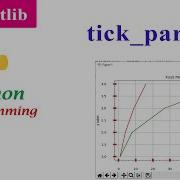 Adjusting The Ticks Properties Tick Params Function Matplotlib Python Tutorials