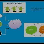 Broadcast Receivers In Android Studio Android Tutorial