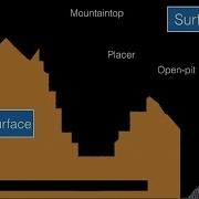 Mining