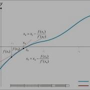 Newton S Method Explained