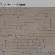 Application Of Stack Data Structure String Reversal