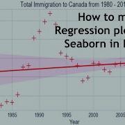 How To Make Regression Plots Using Seaborn In Python Lesson 10