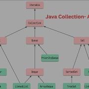 Java Collection Array List Part 2