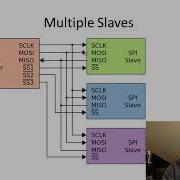 What Is SPI Basics For Beginners