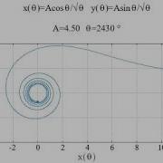 Lituus Animation Gnuplot