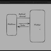 Build Your First Flutter Plugin Native Integration With Method Channels