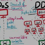 DoS And DDoS Attacks Explained Types And Countermeasures Denial Of Service Attack DoS DDoS Attack