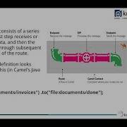 Apache Camel Introduction