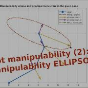 2 7 Robot Manipulability Ellipsoid Theory Example Polyhedron Approach