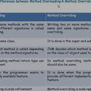 Differences Between Method Overloading Overriding In Java In Telugu JAVA In Telugu Lecture 11