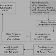 Meta Optimization Using Many Problems