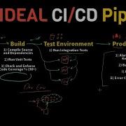 The IDEAL Practical CI CD Pipeline Concepts Overview