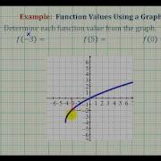 Ex 2 Determine A Function Value From A Graph