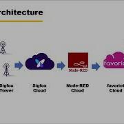 Demo Floodsensed IoT Dashboard Using Favoriot Platform
