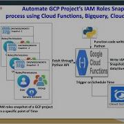 Automate GCP Project S IAM Roles Snapshot Process Using Cloud Functions Bigquery Cloud Scheduler