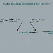 Static Vs Dynamic Linking Diagram Example System Programming