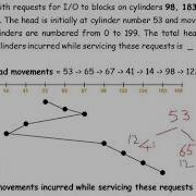 Disk Scheduling Algorithm SSTF