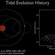 Tidal Evolution History Of A Binary Star System