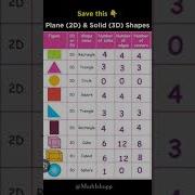 Plane 2D Shapes Solid 3D Shapes Sides Corners Edges Shapes Maths Formula Properties Shorts