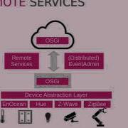 OSGi For IoT The Good The Bad And The Ugly