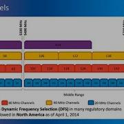 RUCKUS RF Basics WiFi Frequency Bands Channels And ChannelFLy