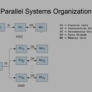CS147 Lecture 17 Part 1 Parallel System Types Org