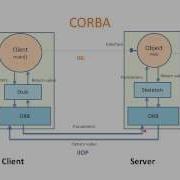 Middleware Technologies Explained In Hindi
