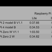 Raspberry Pi Boot Time Comparison RPi 2 Model B V1 1 Vs 4 Model B Vs Zero W V1 1 Vs Zero 2 W
