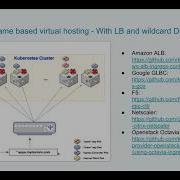 Load Balancing With Kubernetes High Availability Architecture With Ingress Part 10 11