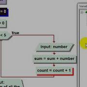 Visual Logic Flowchart Basic Loop Input To Add Numbers