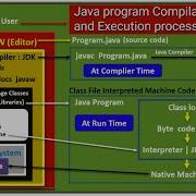 Java Program Compilation And Execution Process In Detail Hindi Jdk Jre Jvm Jit Java