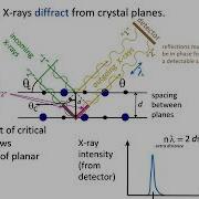 X Ray Diffraction Lab