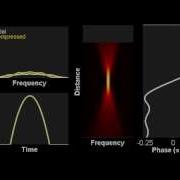 Gouy Phase Shift During Spectral Compression Process In Optical Fiber