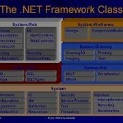 Basics Of NET An Overview Of NET Framework Class Library FCL BCL Base Class Library