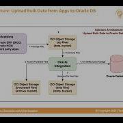Uploading Bulk Data To Oracle DB Using Oracle Integration