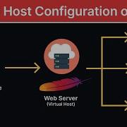 How To Configure Virtual Hosts In XAMPP On A Mac