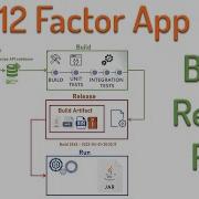 Build Release Run 12 Factor Application Microservices Best Practice